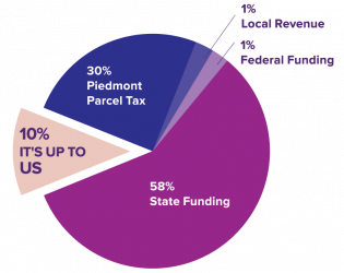givingcampaign2020-fundingpiechart givingcampaign2020-fundingpiechart