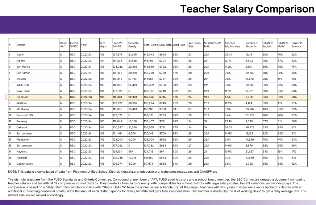 averageteachersalary Piedmont Education Foundation